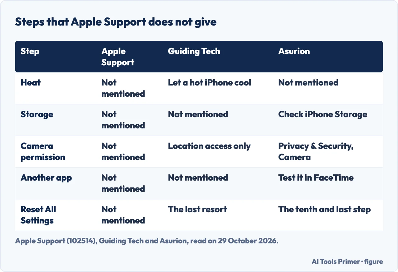 Table of steps for a camera that is not working that Apple, Guiding Tech and Asurion each give or leave out