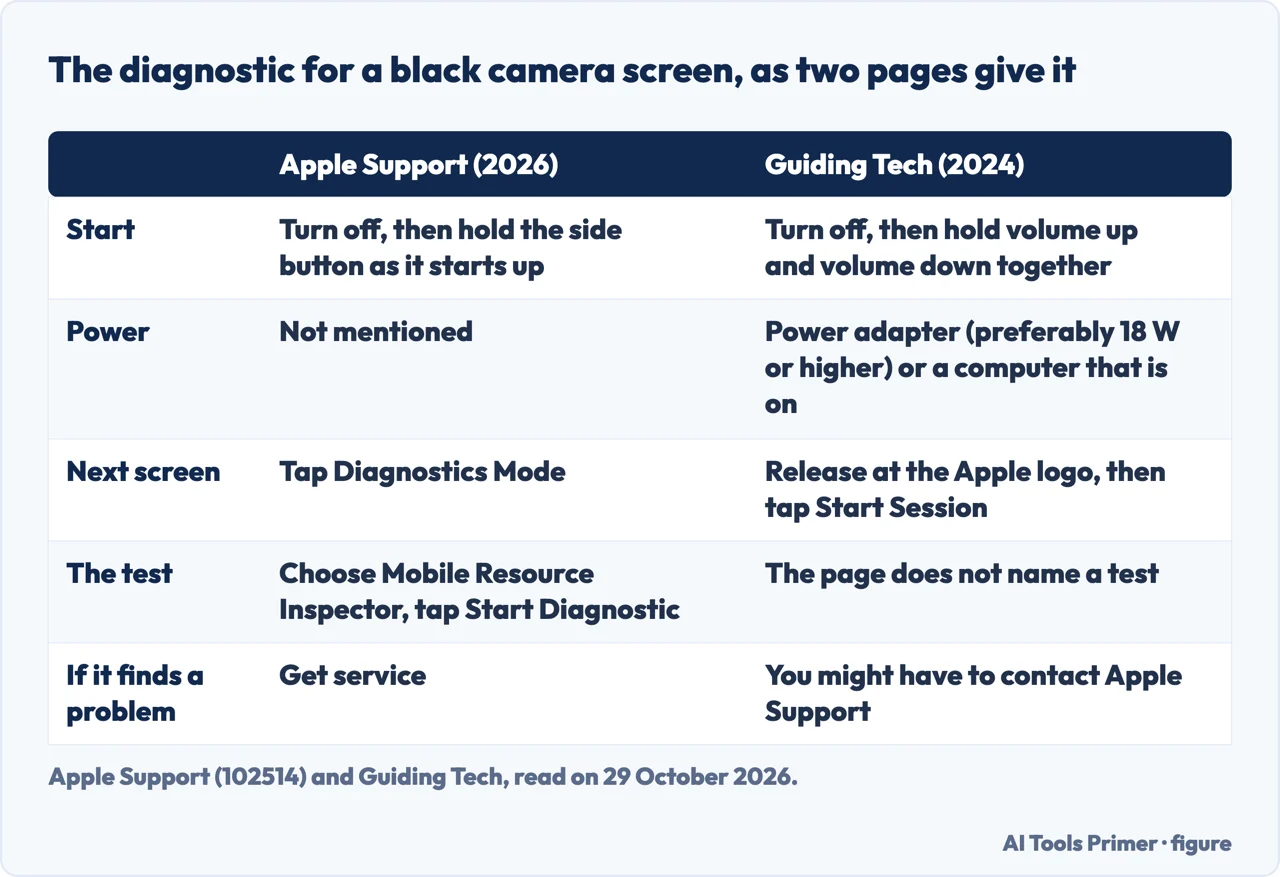 Table comparing how Apple and Guiding Tech say to start the iPhone diagnostic for a black camera screen