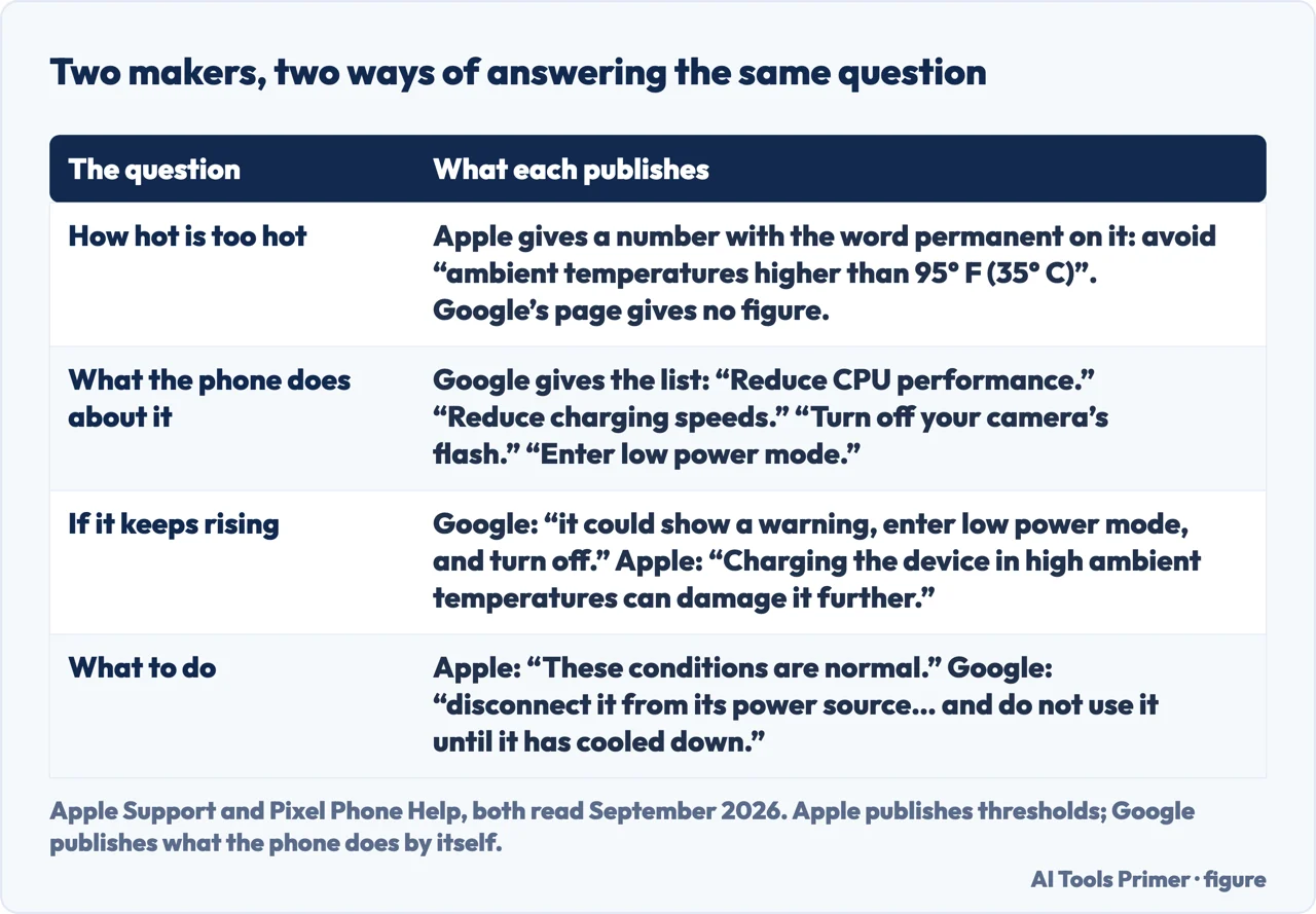 A drawn table of what Apple and Google each publish about a phone that is too hot