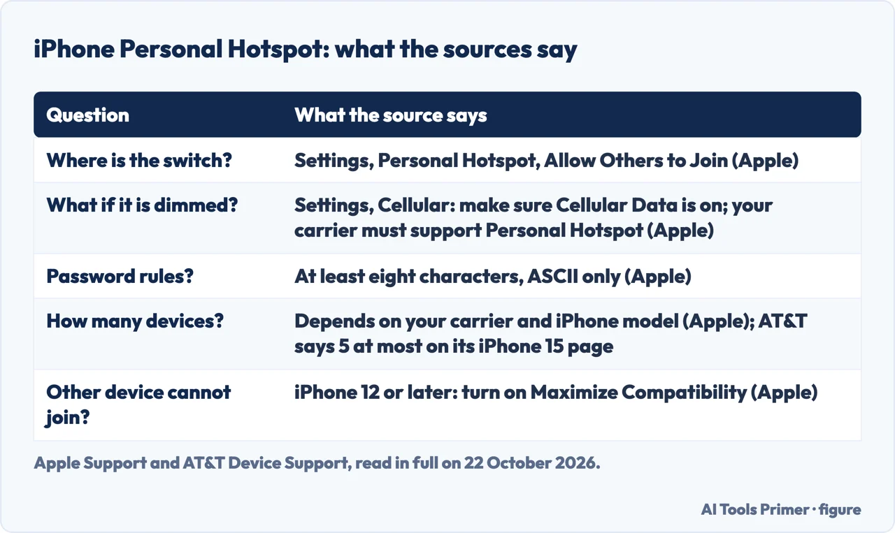 Drawn table of five questions about the iPhone Personal Hotspot, with the line Apple or AT&T gives for each