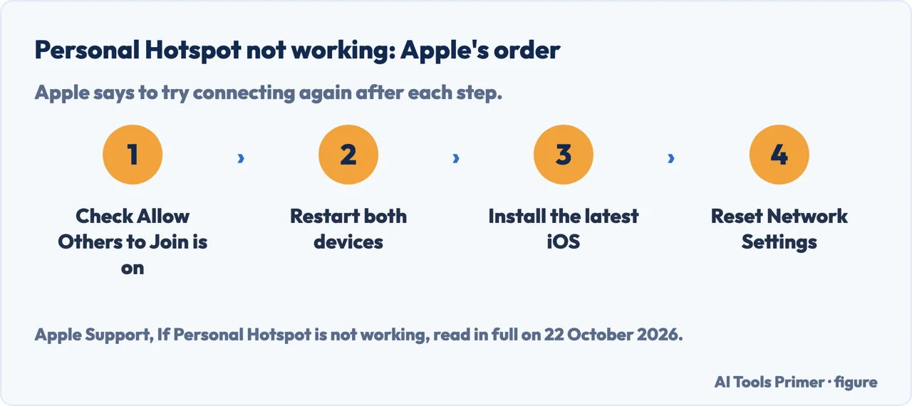 Drawn list of Apple’s four steps for a Personal Hotspot that is not working, ending on Reset Network Settings