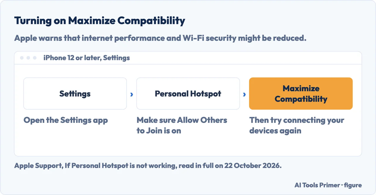 Drawn path for turning on Maximize Compatibility on iPhone: Settings, Personal Hotspot, Maximize Compatibility
