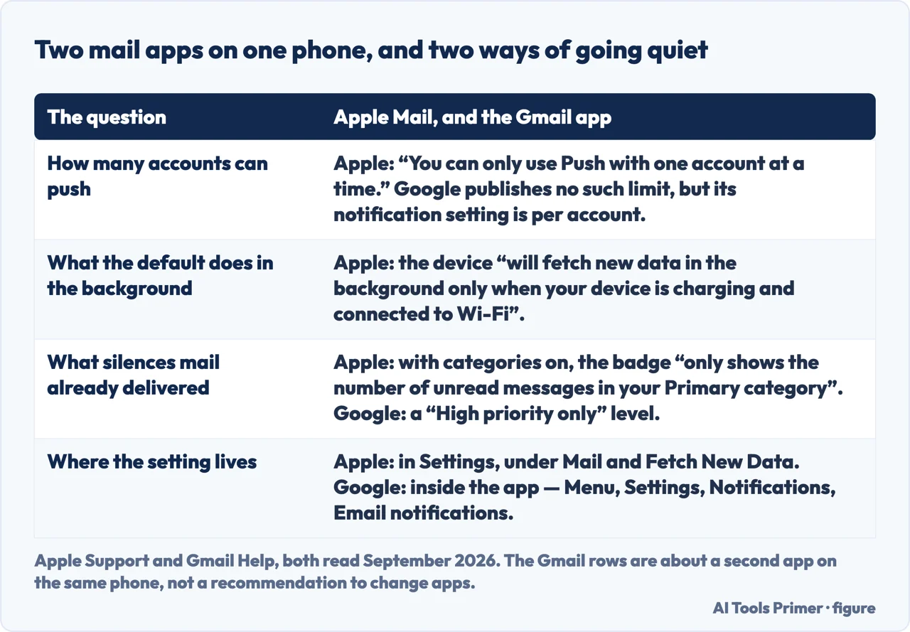 A drawn table comparing how Apple Mail and the Gmail app can each go quiet on the same phone