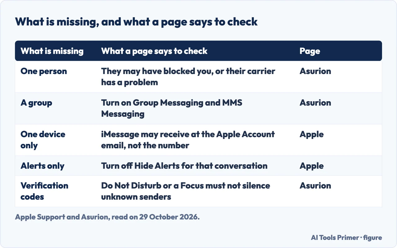 Table of what can be missing on an iPhone, from one person to verification codes, and what a page says to check