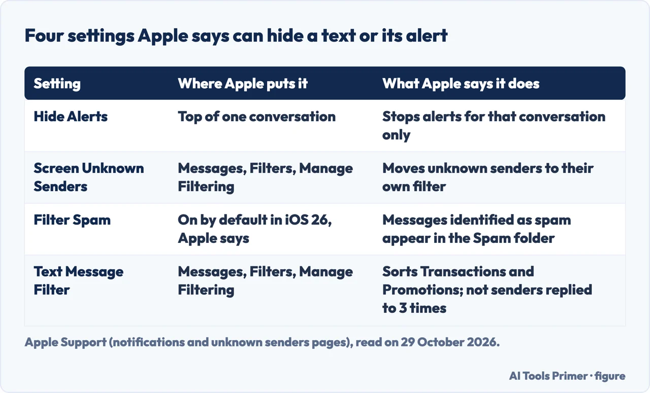 Table of four Messages settings Apple says can hide a text or its alert, with where each sits and what it does
