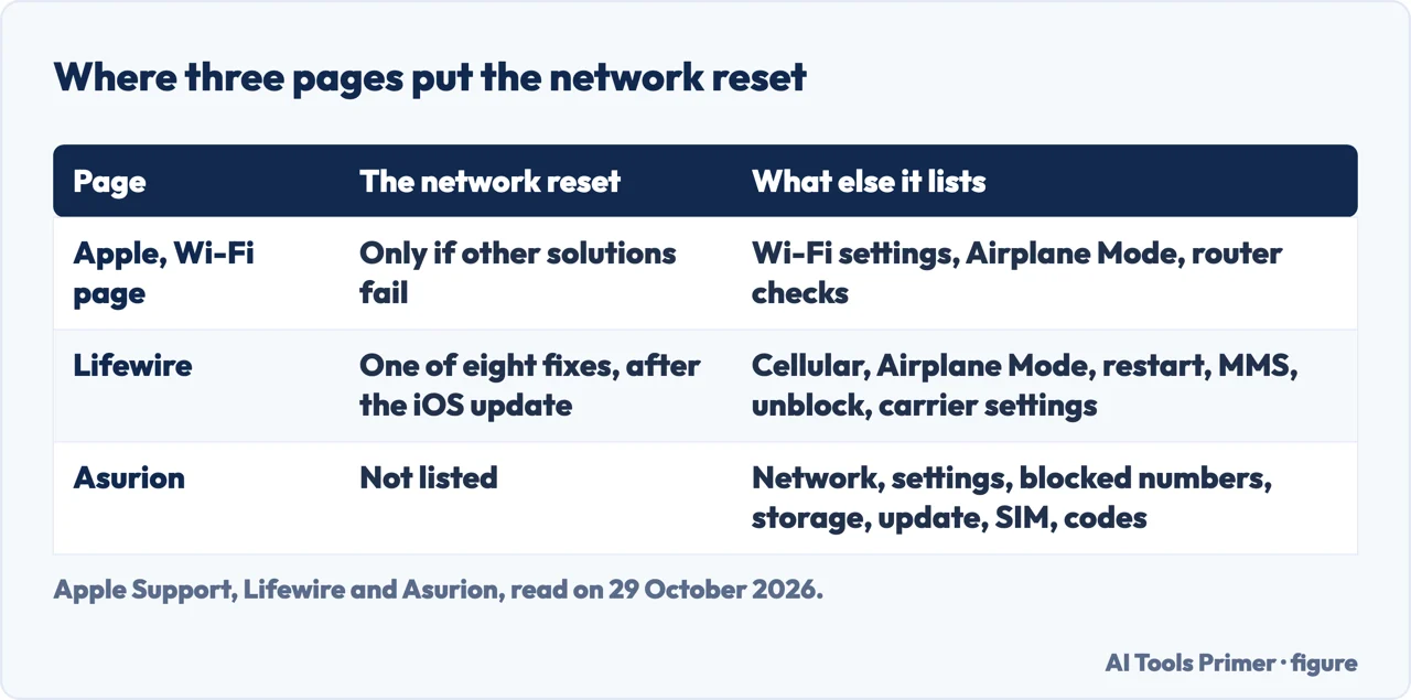 Table comparing where Apple, Lifewire and Asurion put the network reset in their lists of fixes