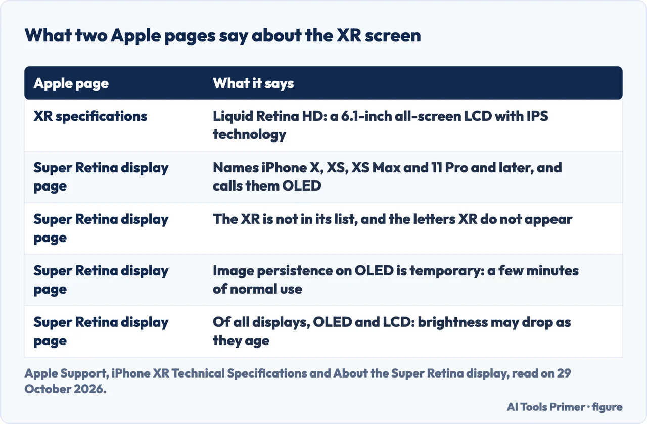 Table of what two Apple pages say about the iPhone XR LCD screen and about OLED burn-in