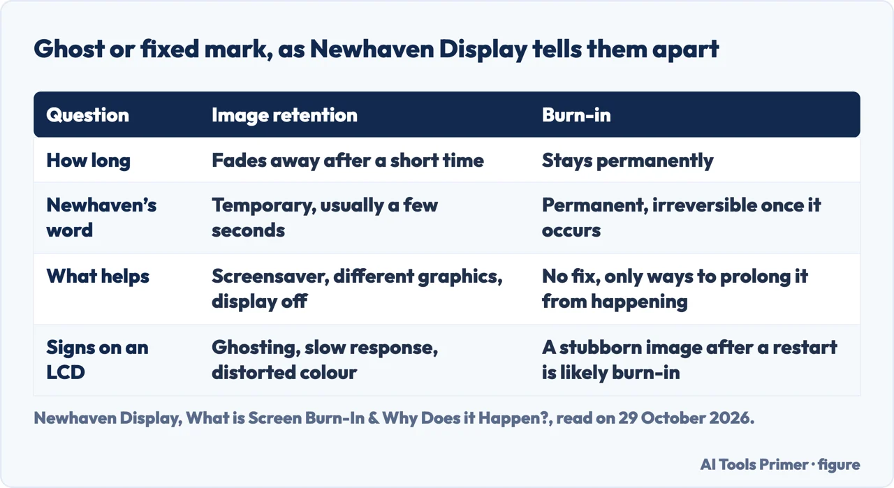 Table of how Newhaven Display tells image retention from burn-in on an LCD screen