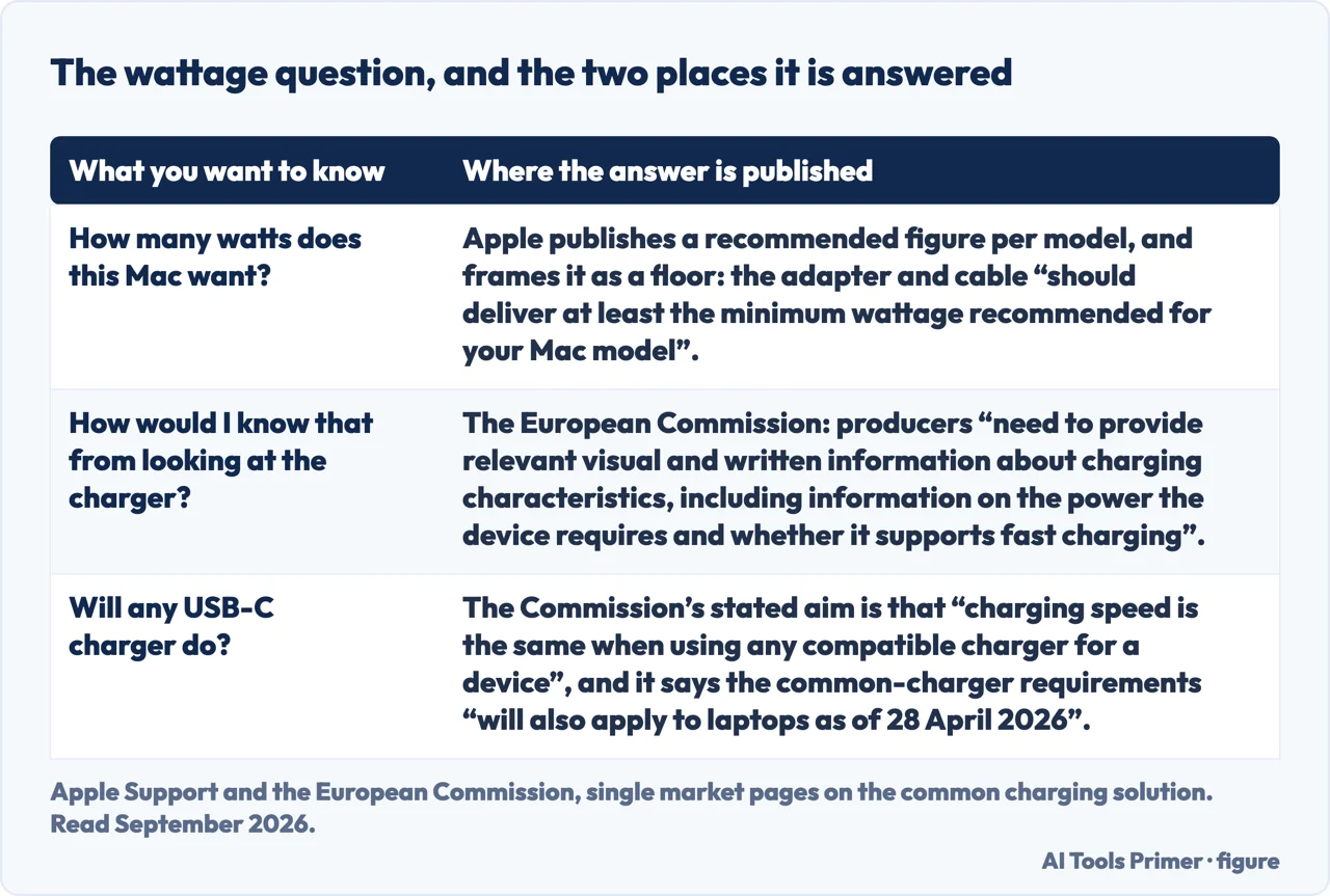 A drawn table of where the wattage a Mac needs is published, by Apple and by the European Commission