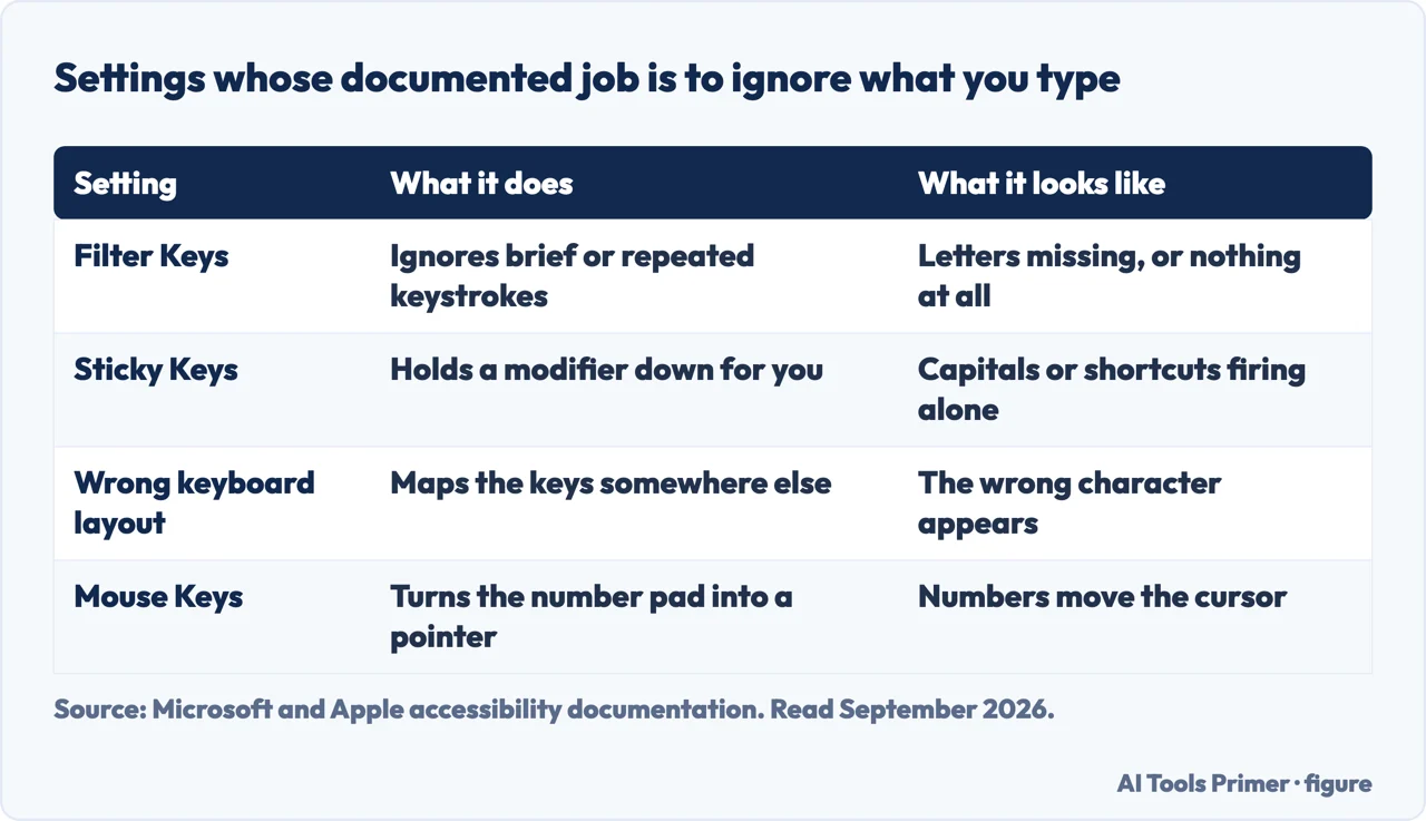 Table of accessibility settings whose job is to ignore keystrokes, and what each one looks like when on