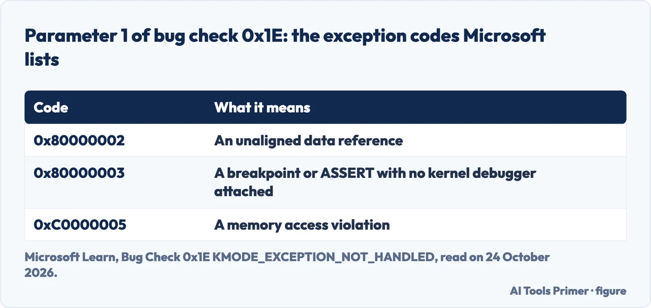 Drawn table of three exception codes Microsoft lists for bug check 0x1E and what each means