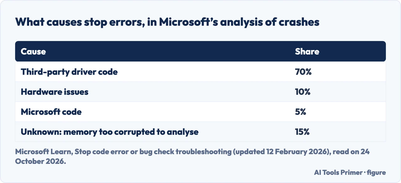 Drawn table of Microsoft's shares for the causes of stop errors: drivers 70, hardware 10, Microsoft code 5, unknown 15