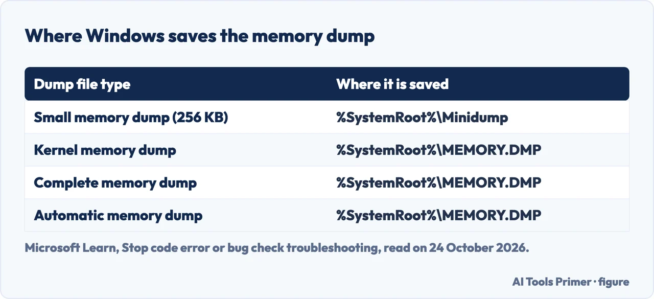 Drawn table of where Windows saves the small, kernel, complete and automatic memory dump files