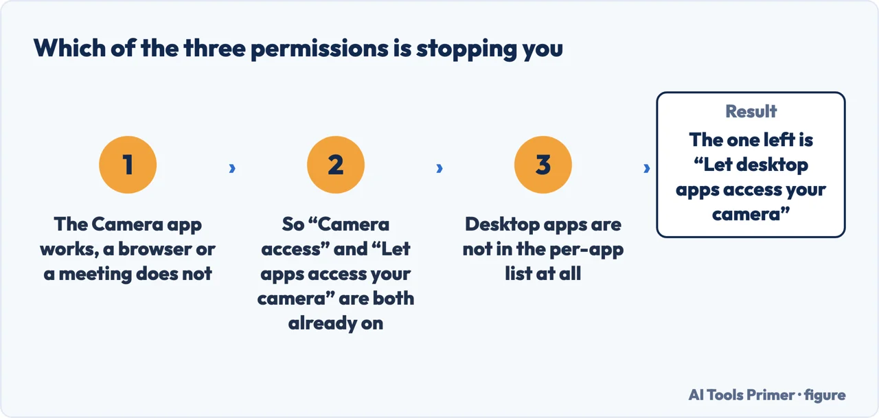 The reasoning that isolates which of the three Windows camera permissions is stopping a browser or a meeting