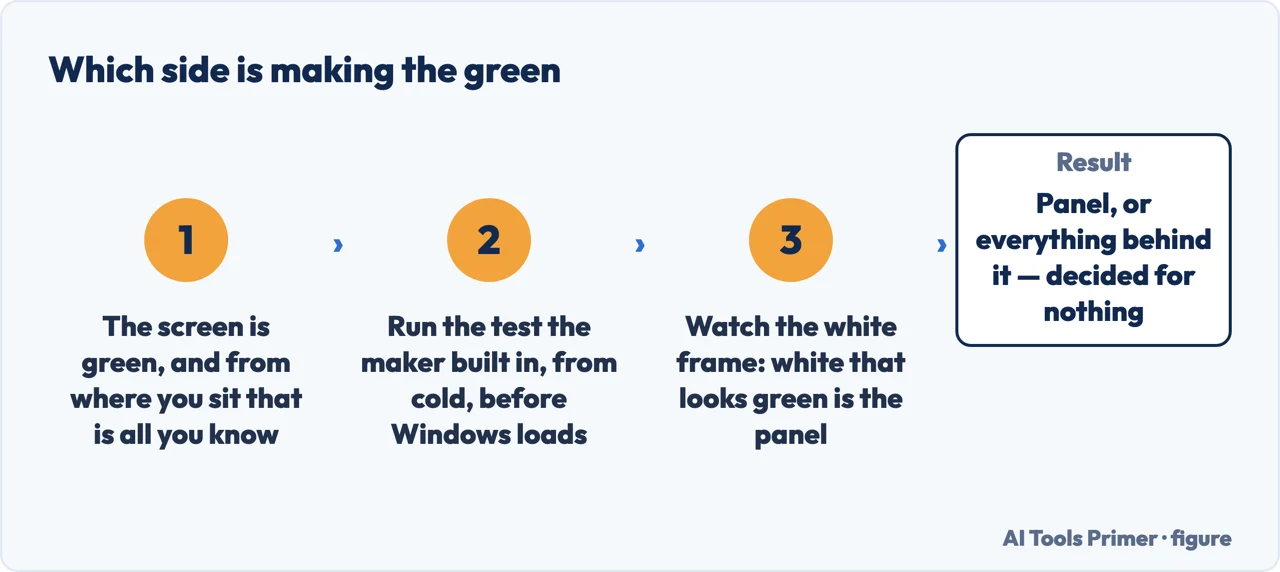 Drawn flow showing how the built-in panel test decides whether the green comes from the panel or from the machine