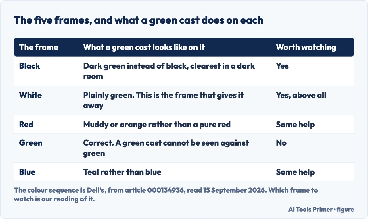 Drawn table of the five colours the panel test paints and what a green cast looks like on each