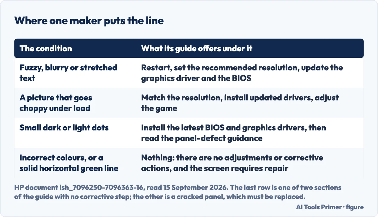 Drawn table of the screen conditions a maker considers repairable by software and the ones it does not