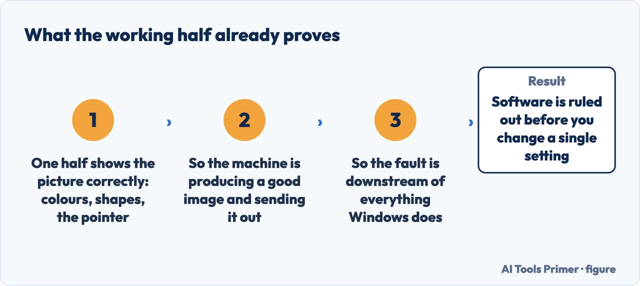 Drawn flow showing what the working half of a laptop screen already proves about the fault
