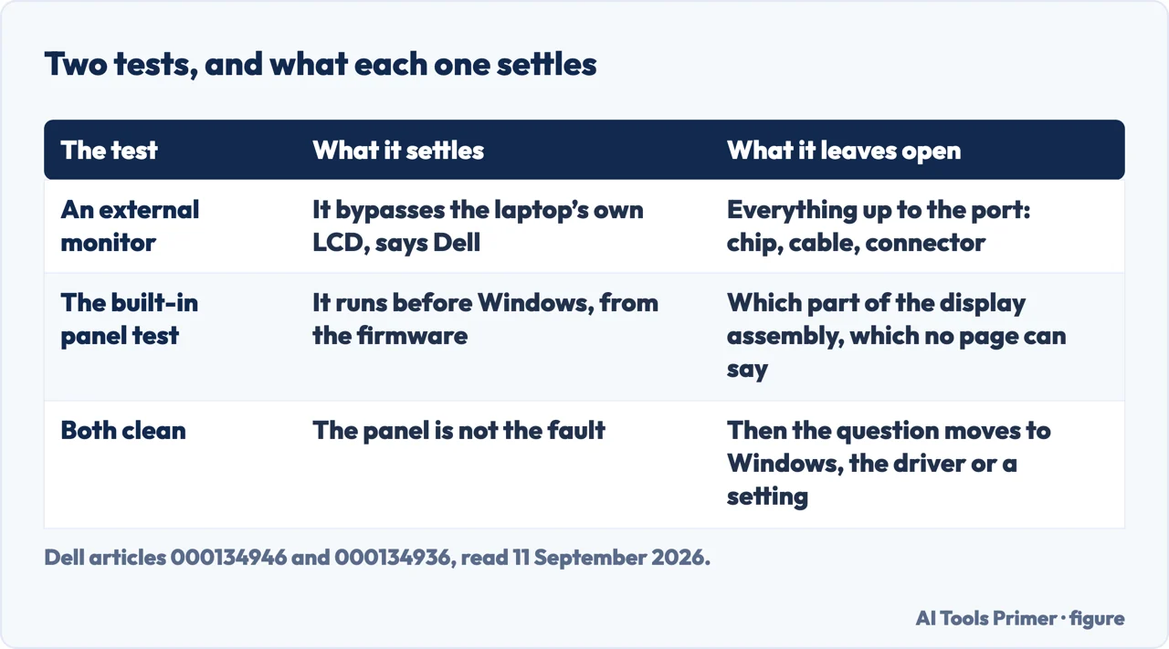 Drawn table of the external monitor test and the built-in panel test and what each settles