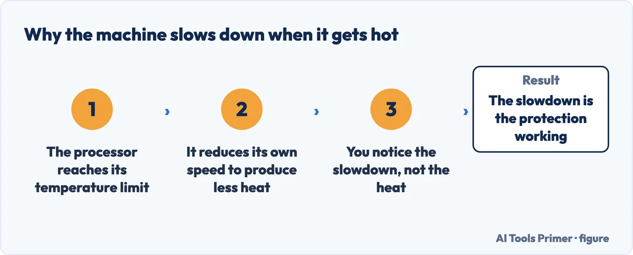Why a laptop slows down when it overheats, and why the slowdown is the protection working