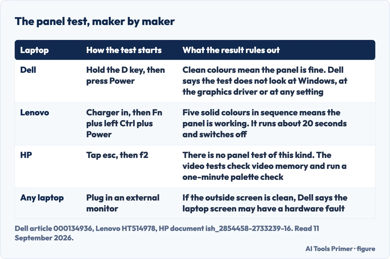 Drawn table of the panel test for a vertical black line on laptop screen, maker by maker