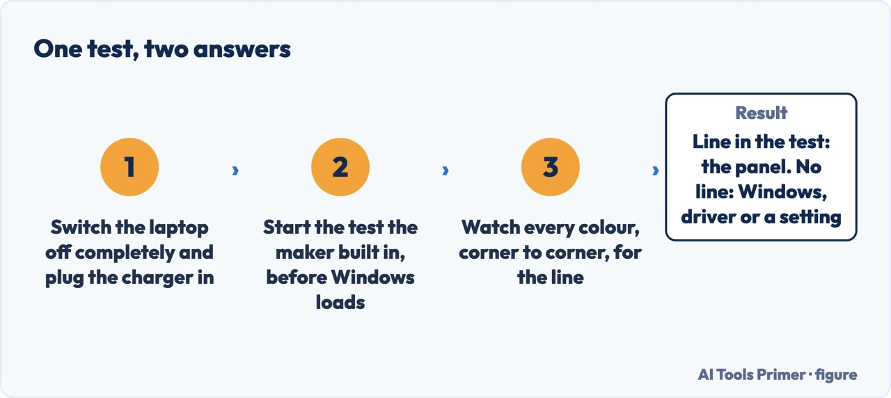 Drawn flow of three steps ending in the two things the panel test can conclude