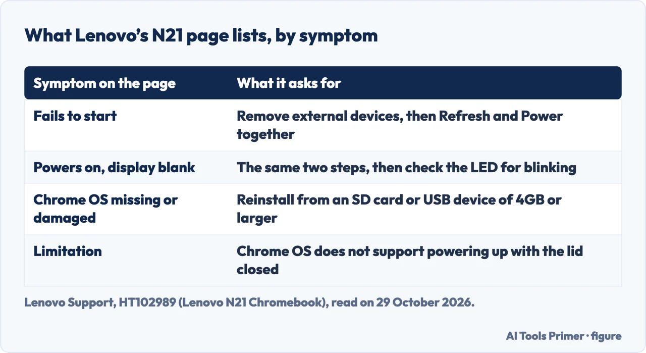 Table of the three symptoms and one limit on Lenovo’s N21 Chromebook page and what each asks for