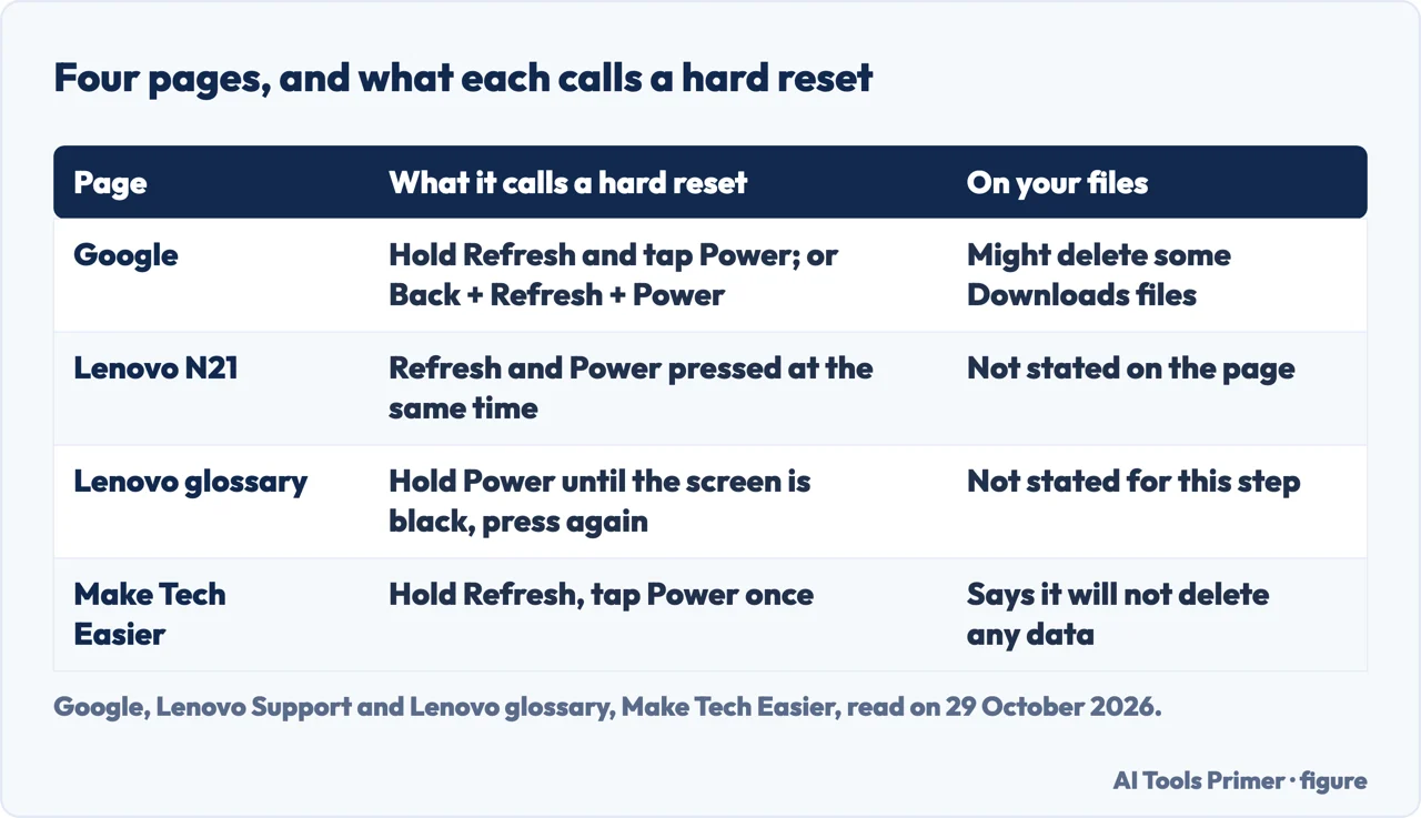 Table comparing what Google, Lenovo, the Lenovo glossary and Make Tech Easier call a hard reset and say about files