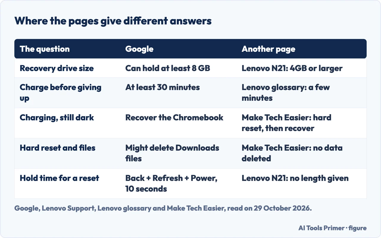 Table of five questions on which Google and another page give different answers for a Chromebook that will not turn on