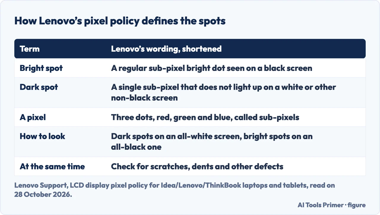 Table of how Lenovo’s pixel policy defines a bright spot, a dark spot and a pixel, and how to look for them