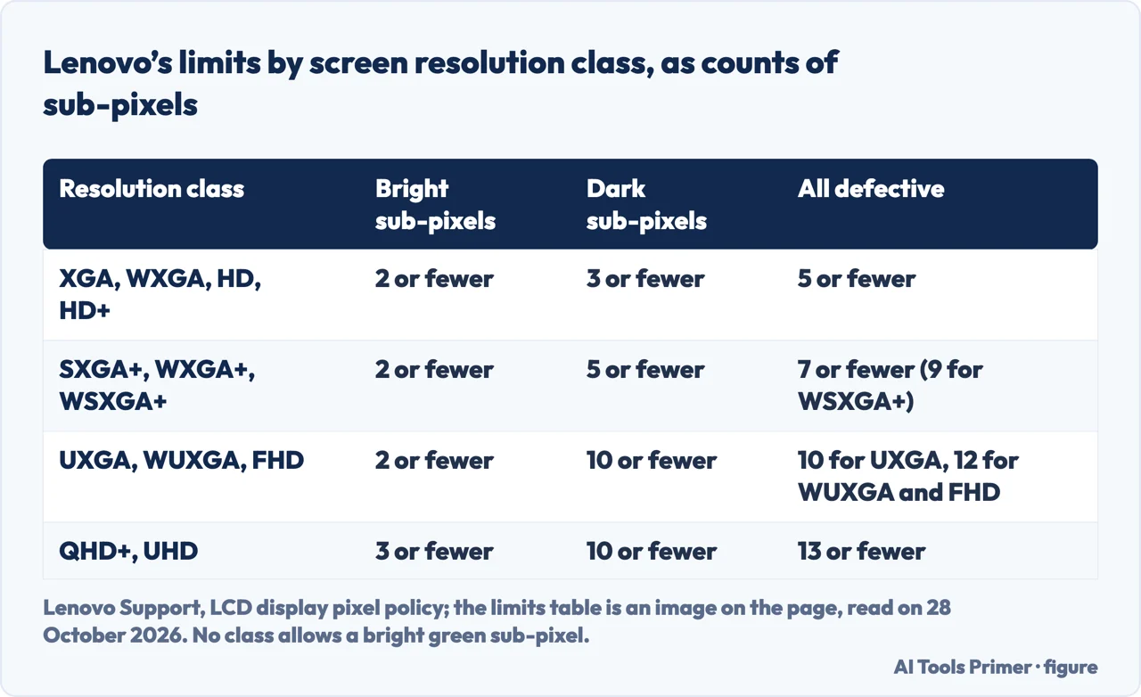 Table of Lenovo’s limits on bright and dark sub-pixels for four screen resolution classes