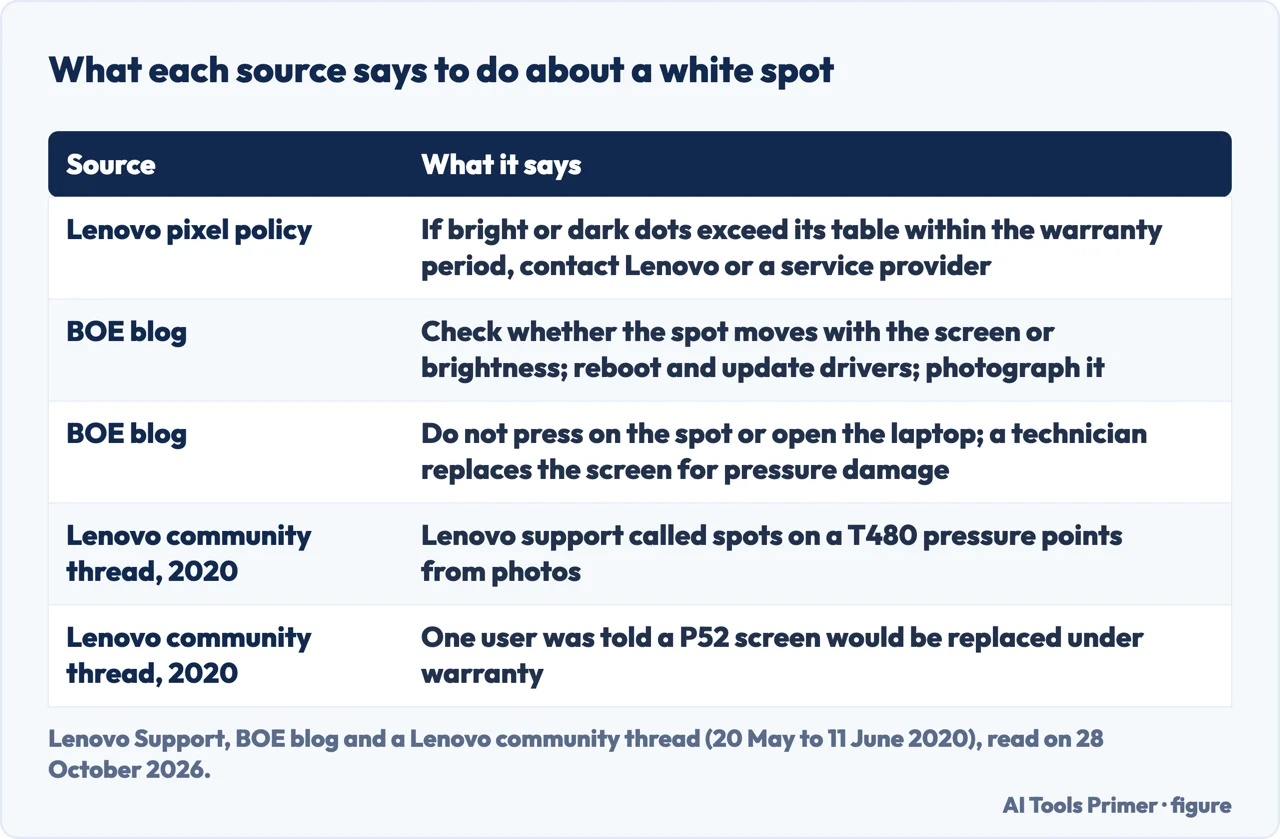 Table of what Lenovo, the BOE blog and a Lenovo community thread say to do about a white spot