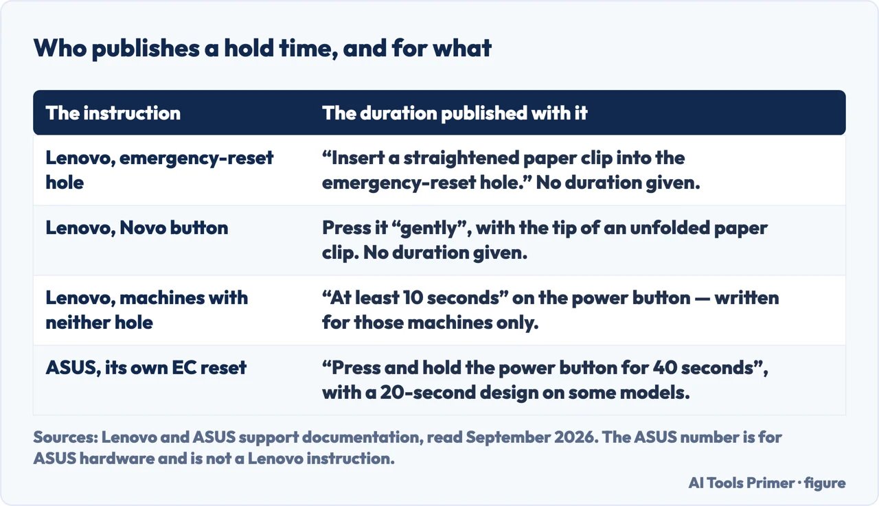 A table of the reset instructions Lenovo and ASUS publish, and which of them come with a hold time
