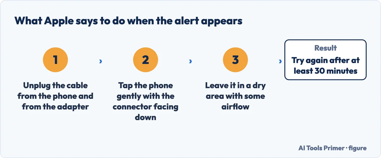 The steps Apple gives when an iPhone shows a liquid detected alert: unplug, tap gently, dry area, wait thirty minutes
