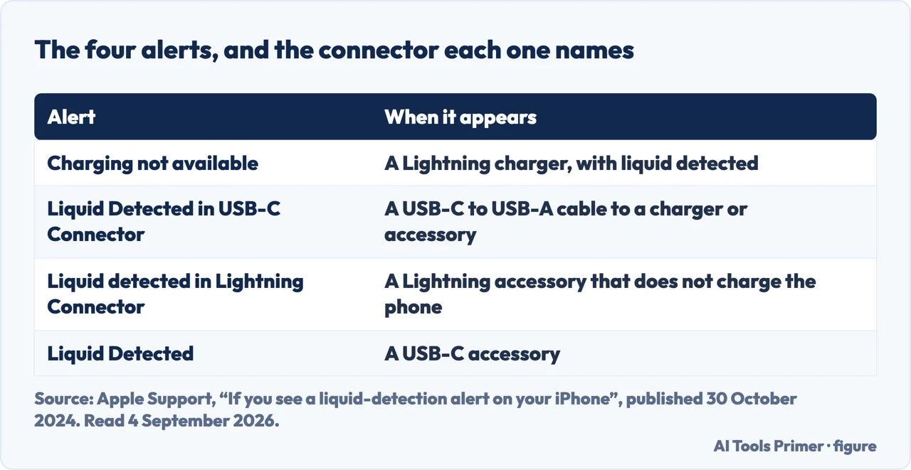 Table of the four liquid detection alerts on iPhone and the connector and accessory that produce each one