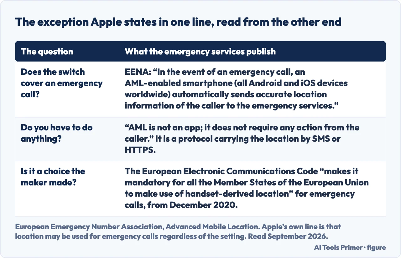 A drawn table of what the emergency services publish about location on a phone that has it turned off