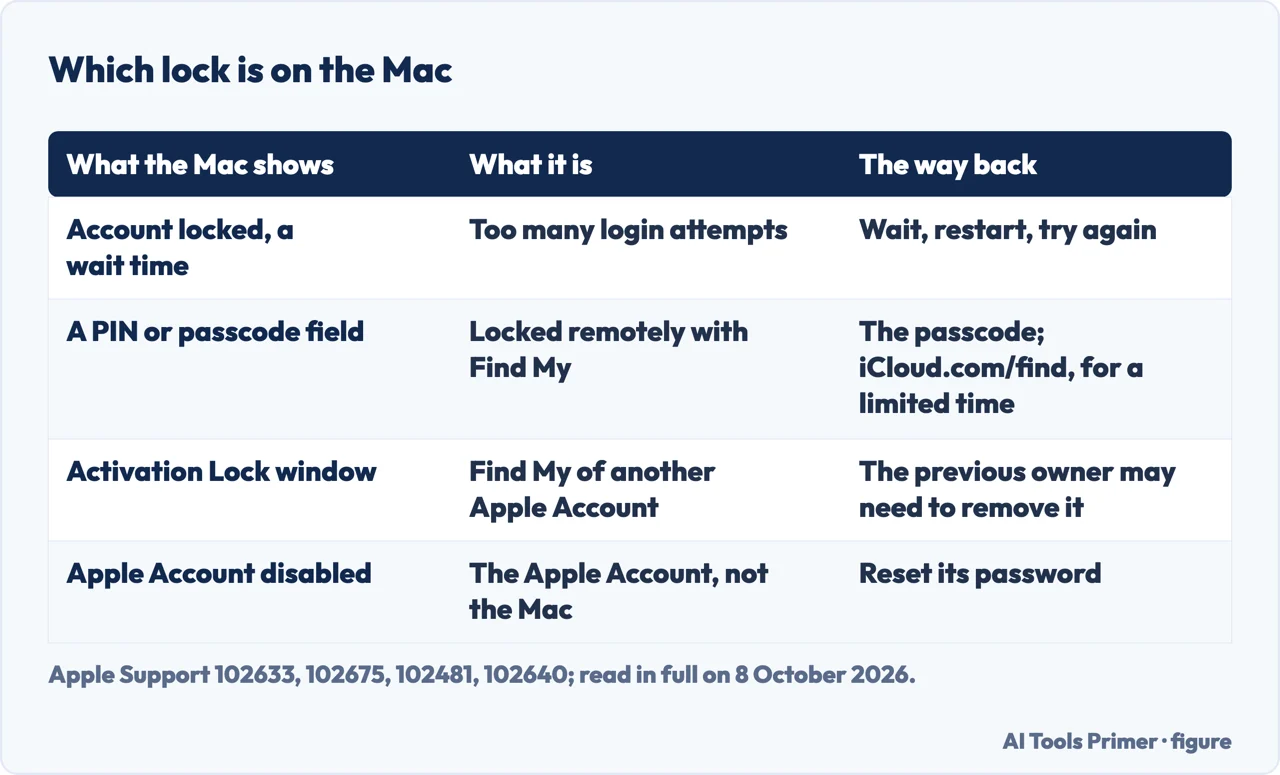 Drawn table of four locks a Mac shows when the macbook is disabled, and the way back Apple gives for each
