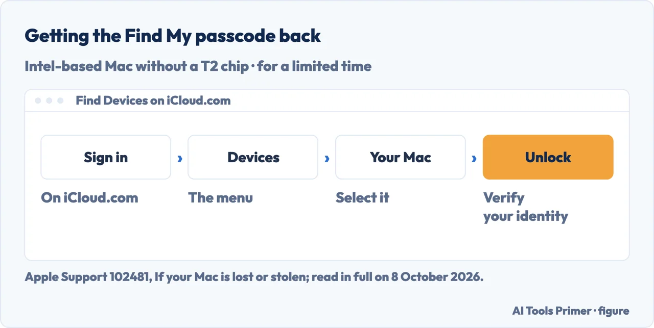 Drawn path on iCloud.com to recover a Find My passcode: sign in, Devices, the Mac, Unlock