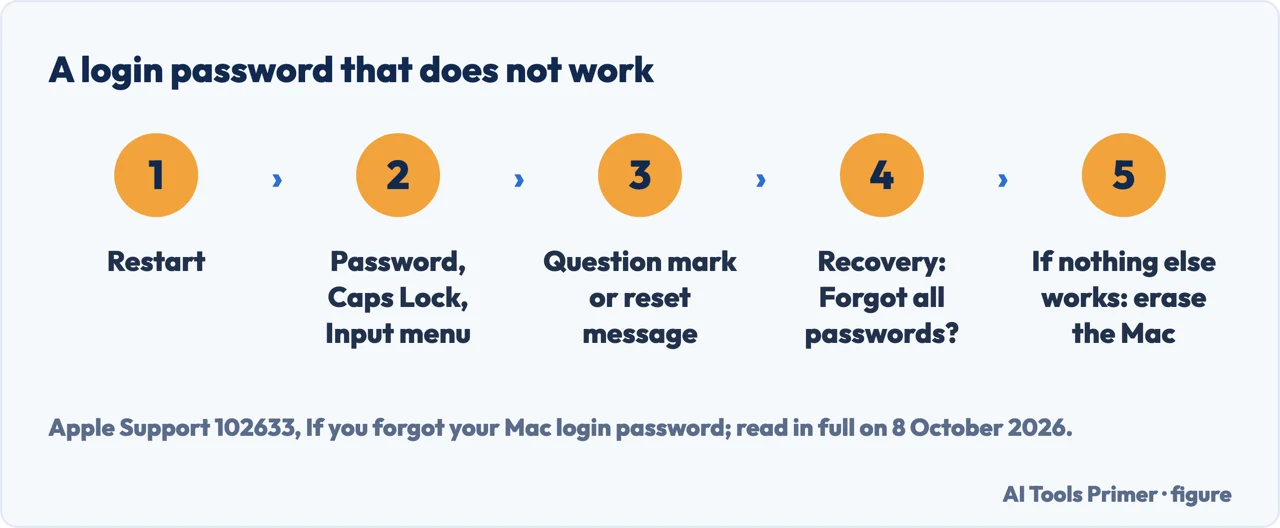 Drawn flow for a Mac login password that does not work, from restart to erasing the Mac