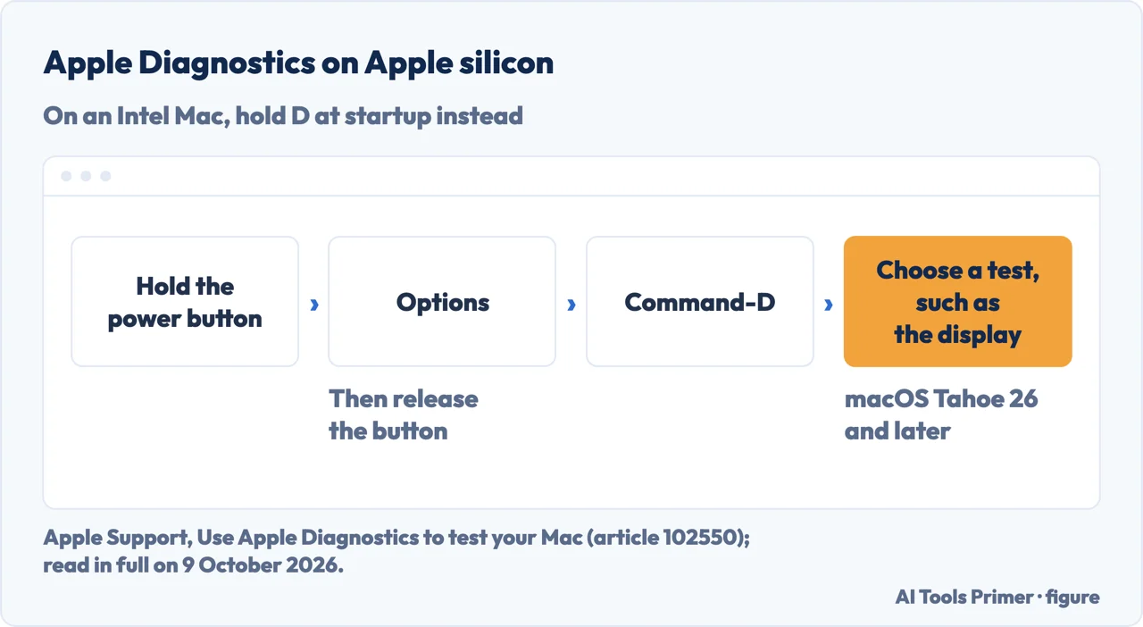 Drawn startup path on a Mac with Apple silicon: hold power, Options, Command-D, then the display test