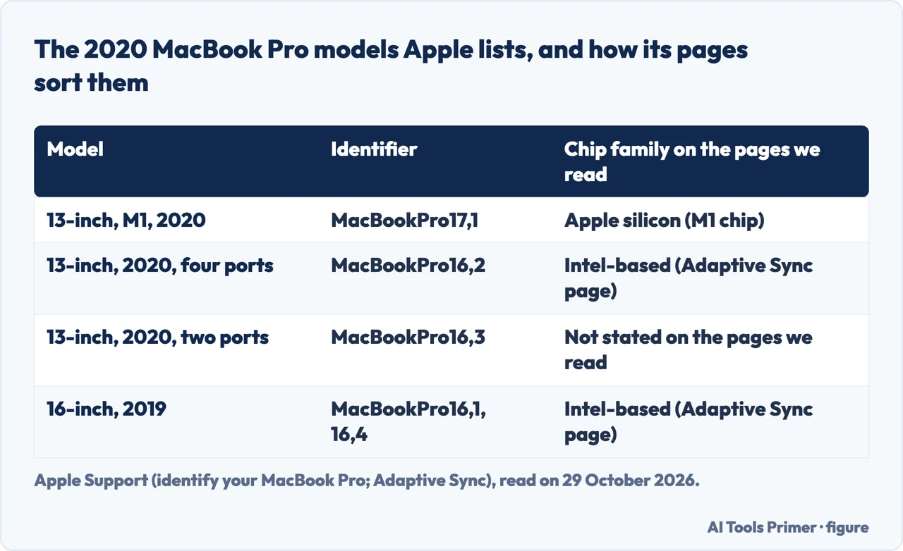 Table of the 2020 MacBook Pro models Apple lists, with identifiers and the chip family named on the pages we read