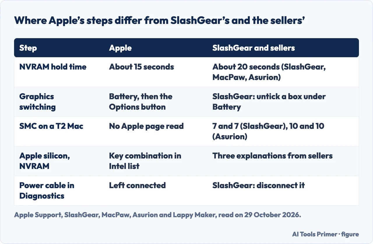 Table of five steps where Apple and SlashGear or the sellers differ: NVRAM, graphics, SMC, Apple silicon, power cable