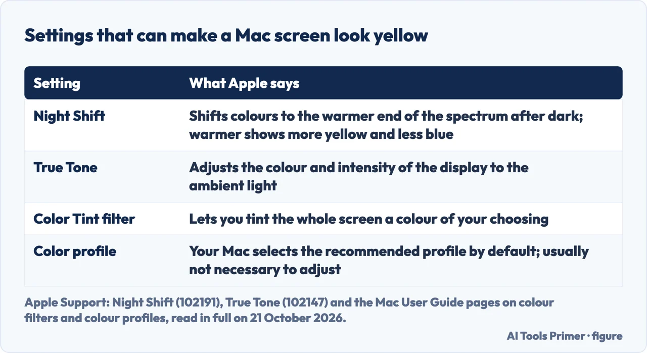 Drawn table of four Mac settings that can tint a screen yellow: Night Shift, True Tone, colour filter, profile
