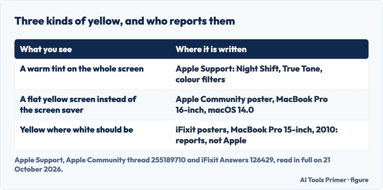 Drawn table of three kinds of yellow on a MacBook Pro screen and whose word each one rests on