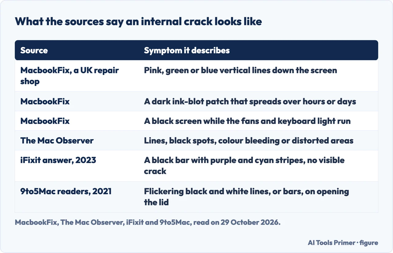 Table of the symptoms MacbookFix, The Mac Observer, iFixit and 9to5Mac readers describe for a cracked MacBook screen