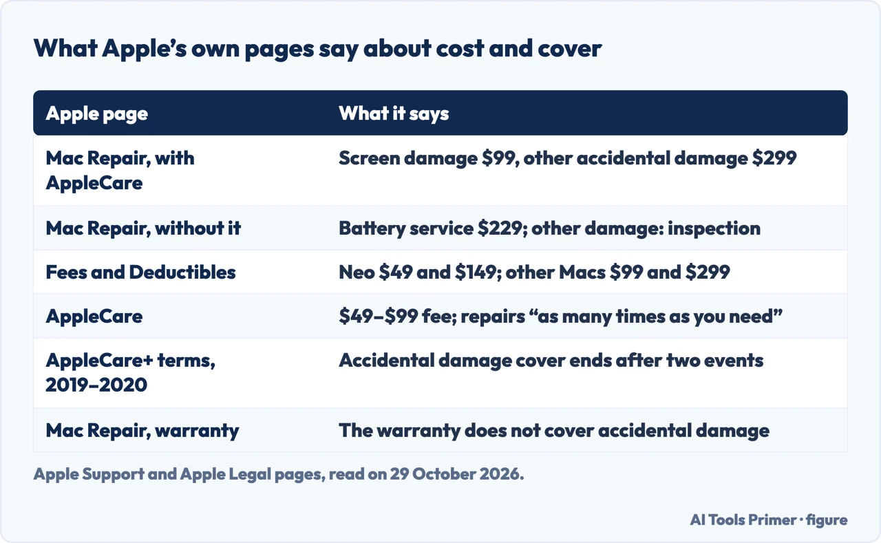 Table of what Apple pages say about screen damage fees, the warranty and the number of accidental damage events