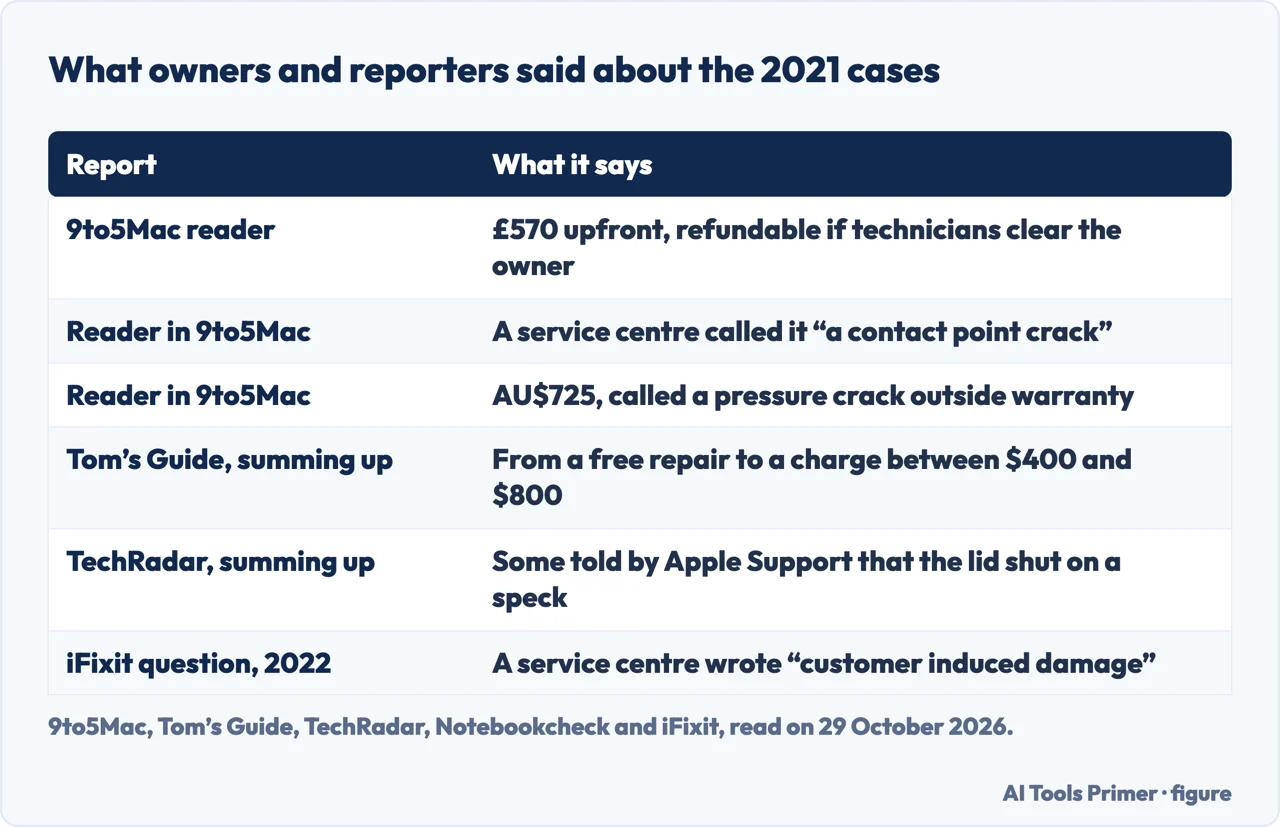 Table of what MacBook owners and reporters said in 2021 about charges and the reasons Apple centres gave for cracked screens