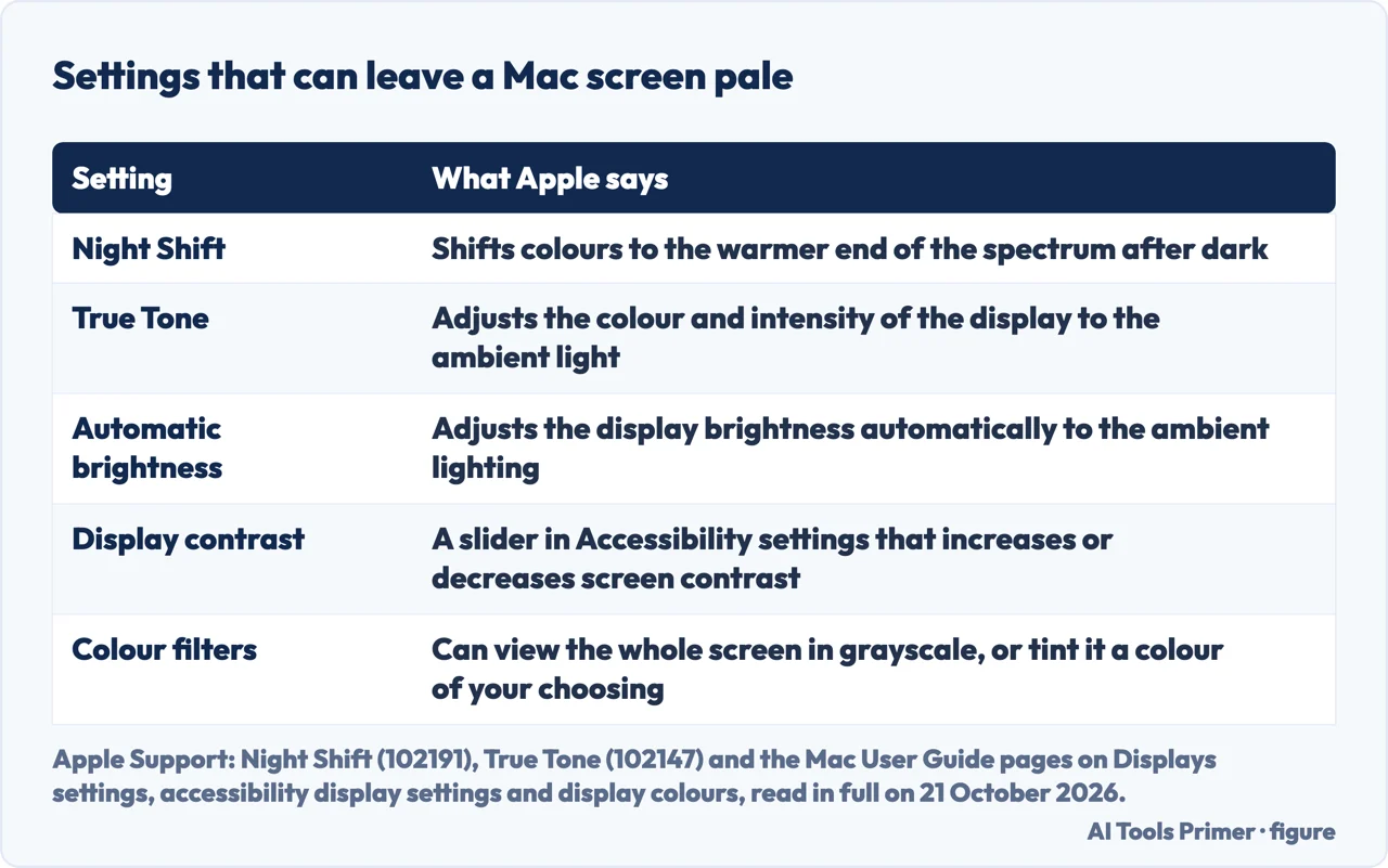 Drawn table of five Mac settings that can leave a screen looking pale: Night Shift, True Tone, automatic brightness, contrast, colour filters