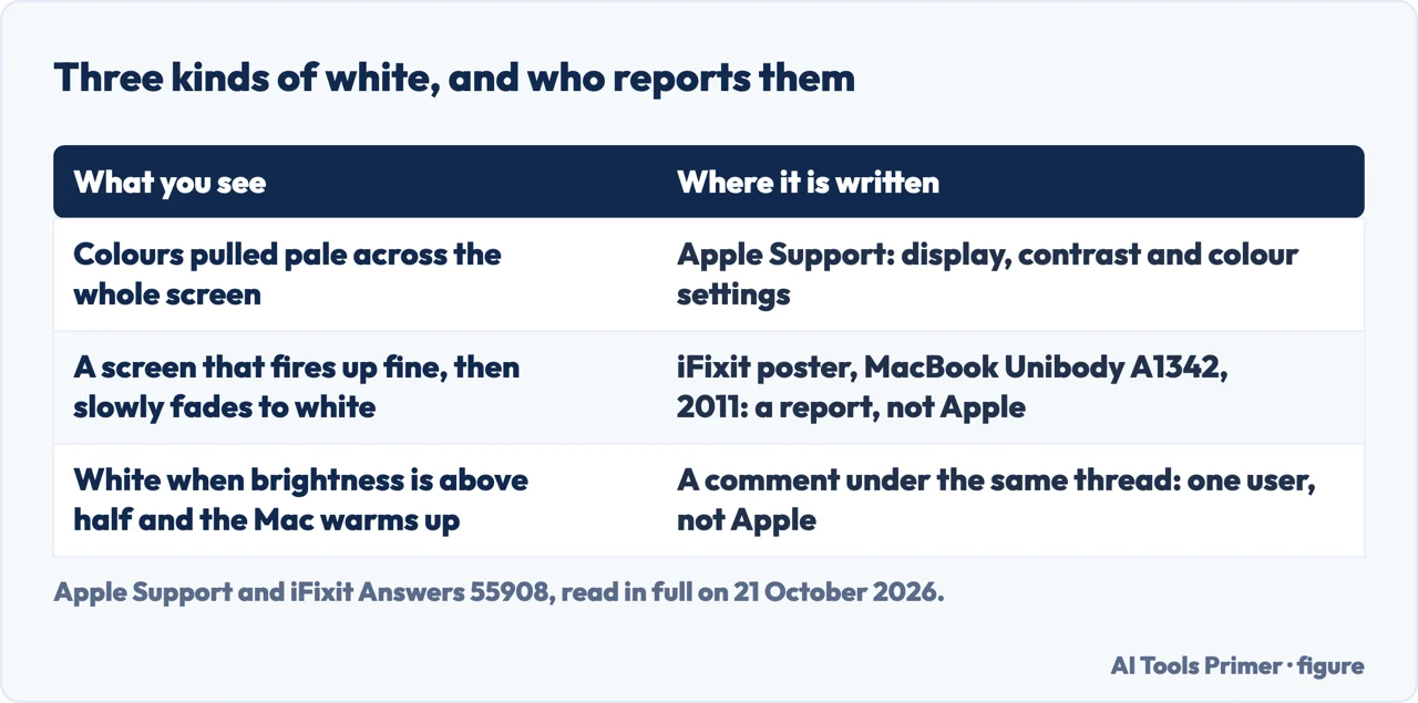 Drawn table of three kinds of white tint on a MacBook screen and whose word each one rests on