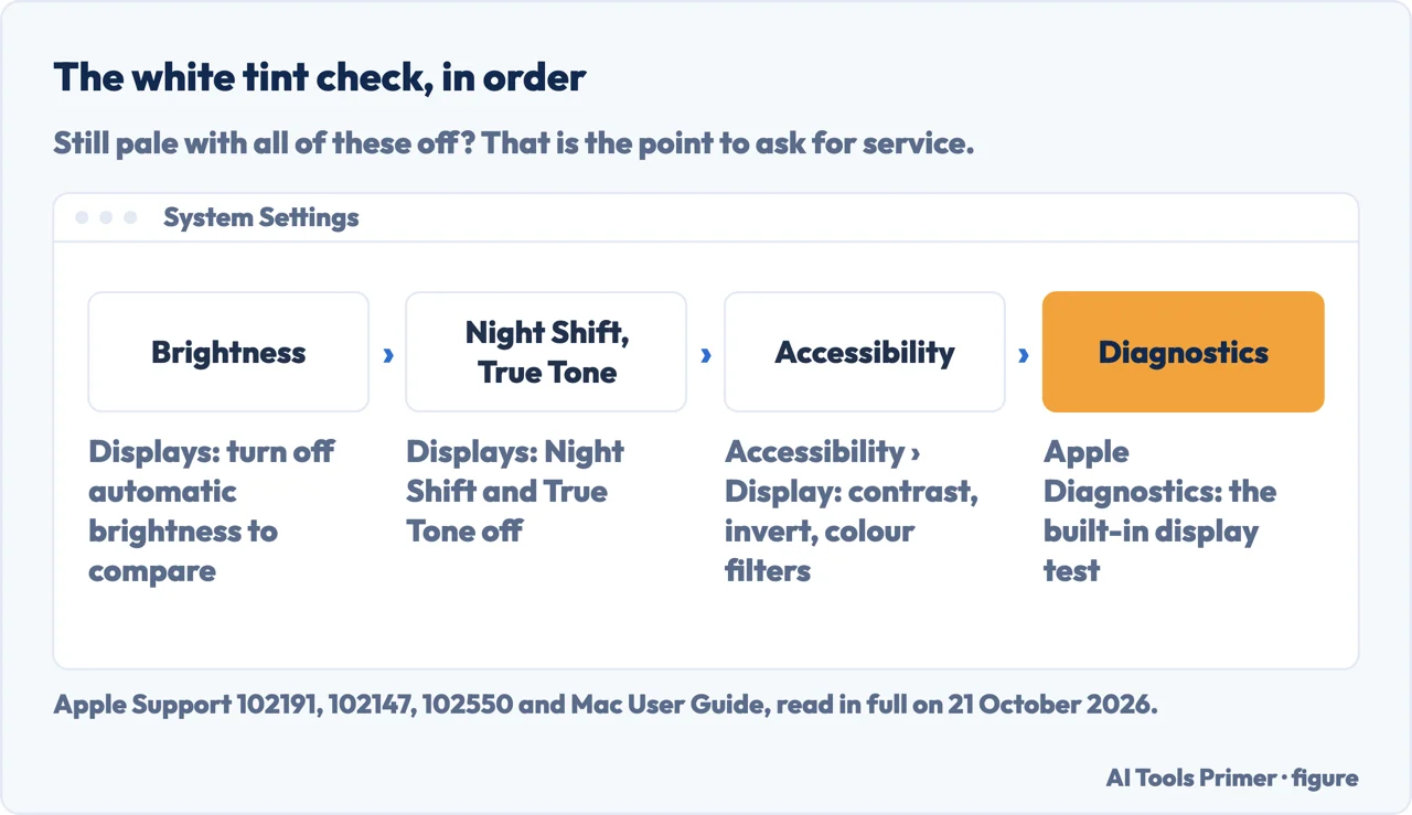 Drawn path for a MacBook screen white tint: brightness, Night Shift and True Tone, Accessibility display settings, Apple Diagnostics